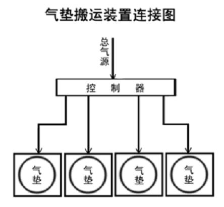 氣墊搬運車連接圖