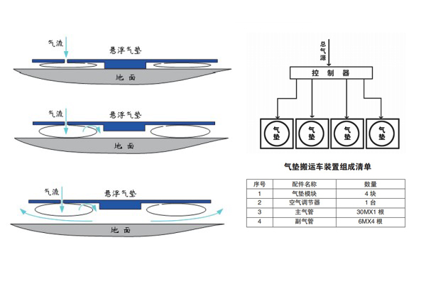 搬运气垫工作原理图