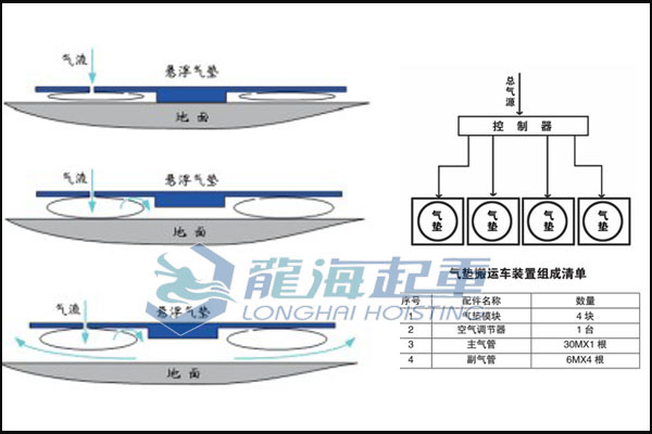 悬浮气垫搬运车工作原理